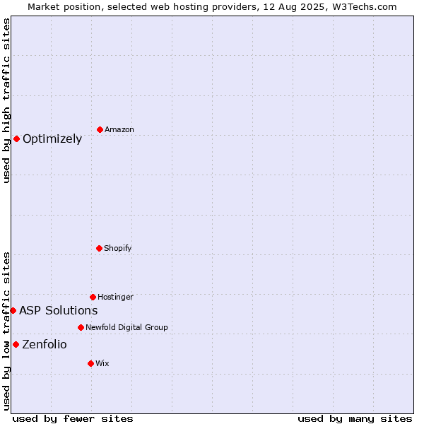 Market position of Optimizely vs. Zenfolio vs. ASP Solutions