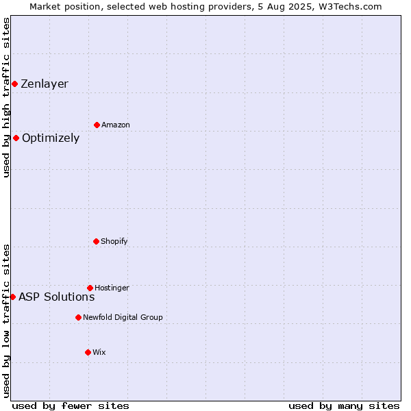Market position of Optimizely vs. Zenlayer vs. ASP Solutions