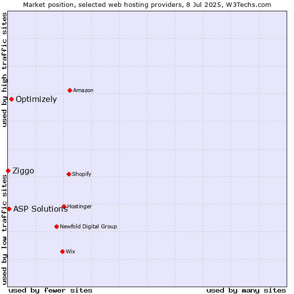 Market position of Optimizely vs. ASP Solutions vs. Ziggo