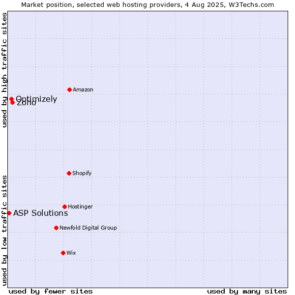Market position of Zoho vs. Optimizely vs. ASP Solutions