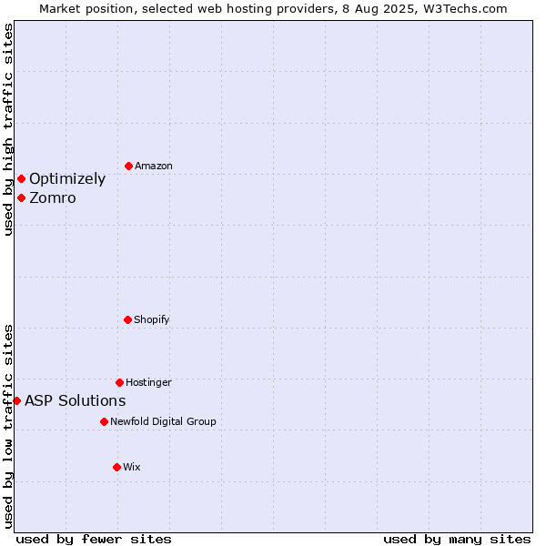 Market position of Optimizely vs. Zomro vs. ASP Solutions