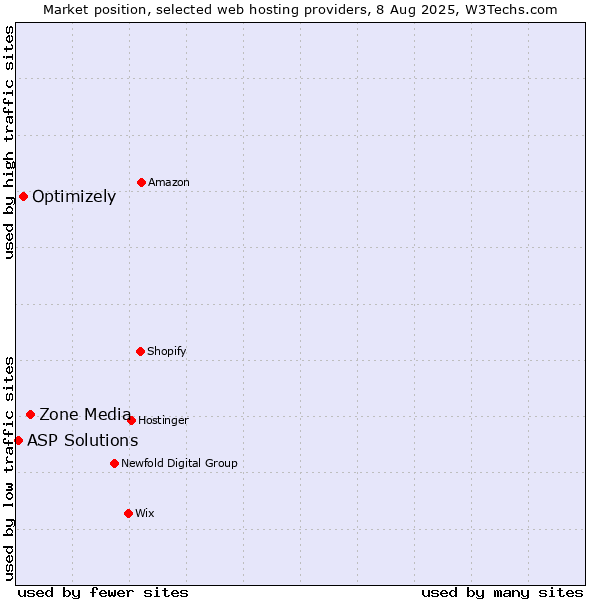 Market position of Zone Media vs. Optimizely vs. ASP Solutions
