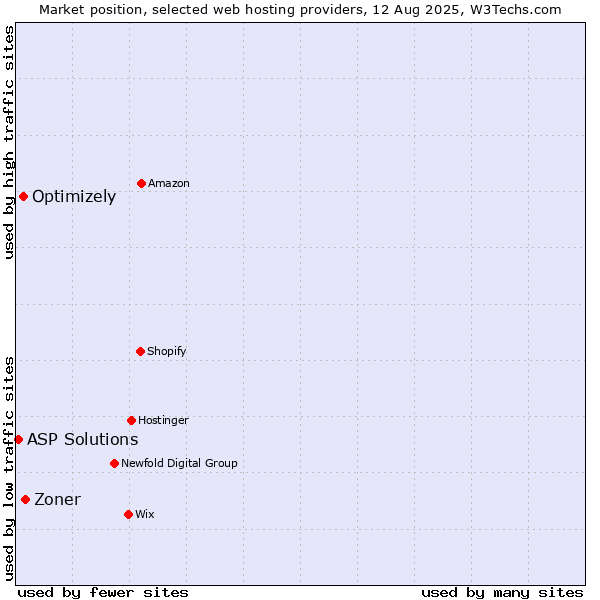 Market position of Zoner vs. Optimizely vs. ASP Solutions