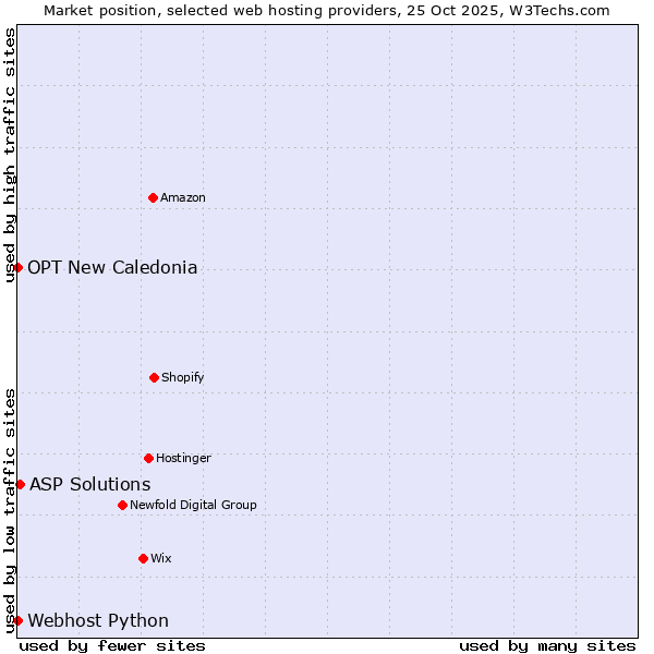 Market position of ASP Solutions vs. Webhost Python vs. OPT New Caledonia