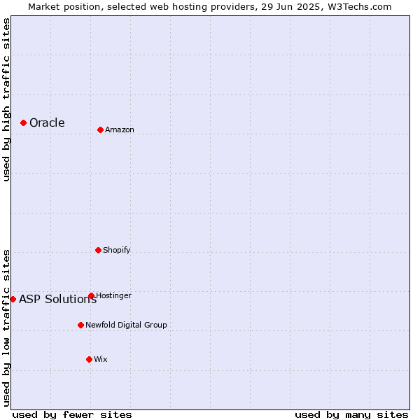 Market position of Oracle vs. ASP Solutions