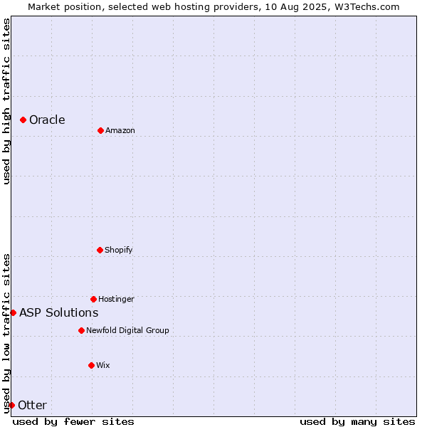 Market position of Oracle vs. ASP Solutions vs. Otter