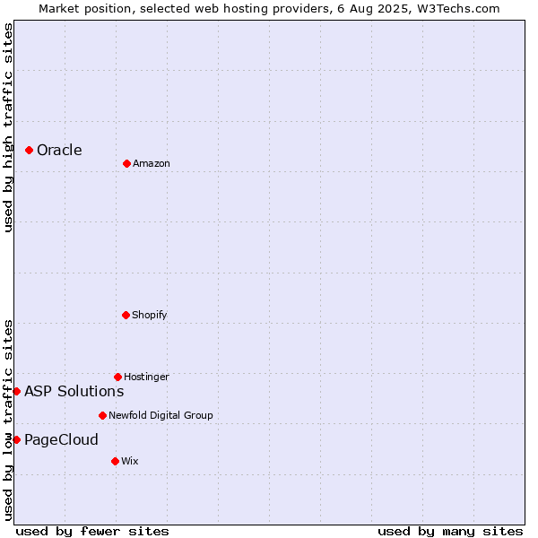 Market position of Oracle vs. ASP Solutions vs. PageCloud