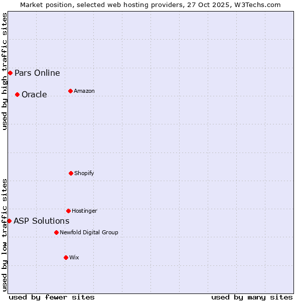 Market position of Oracle vs. Pars Online vs. ASP Solutions
