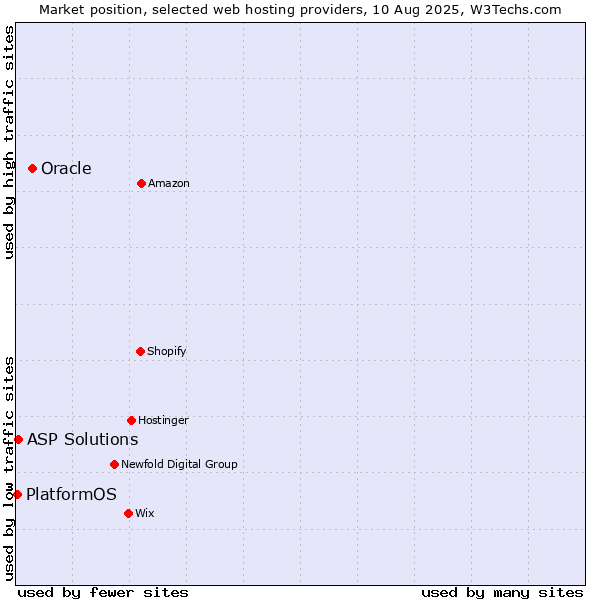Market position of Oracle vs. ASP Solutions vs. PlatformOS