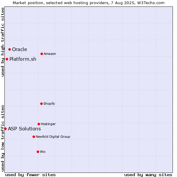 Market position of Oracle vs. Platform.sh vs. ASP Solutions