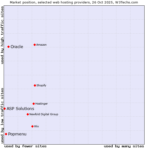 Market position of Oracle vs. Popmenu vs. ASP Solutions