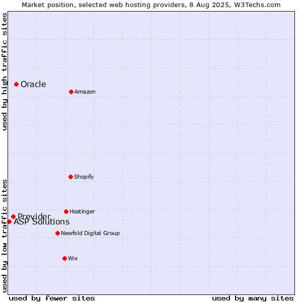 Market position of Oracle vs. Previder vs. ASP Solutions