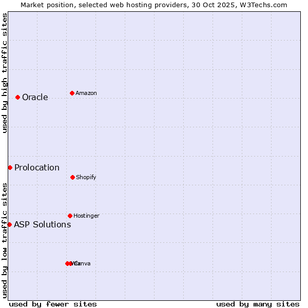 Market position of Oracle vs. Prolocation vs. ASP Solutions