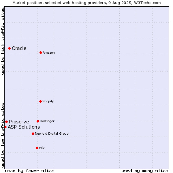 Market position of Oracle vs. Proserve vs. ASP Solutions