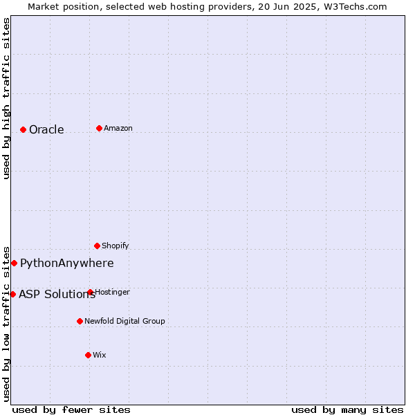 Market position of Oracle vs. PythonAnywhere vs. ASP Solutions