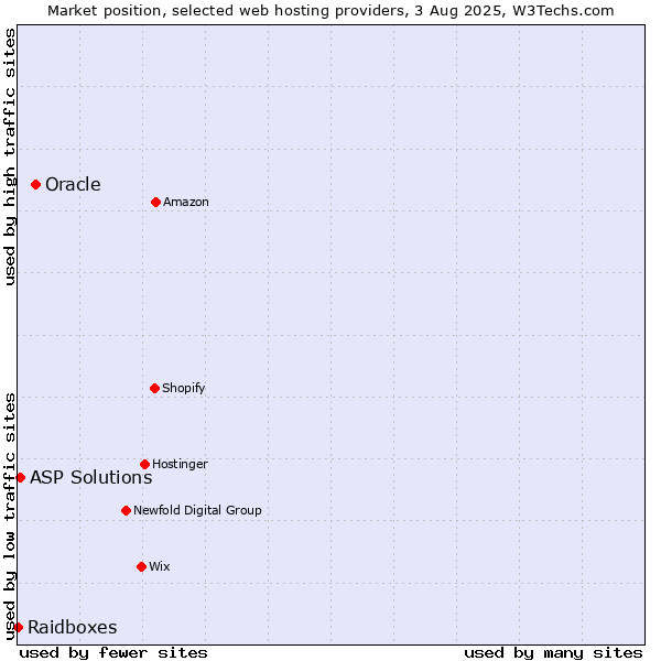 Market position of Oracle vs. ASP Solutions vs. Raidboxes