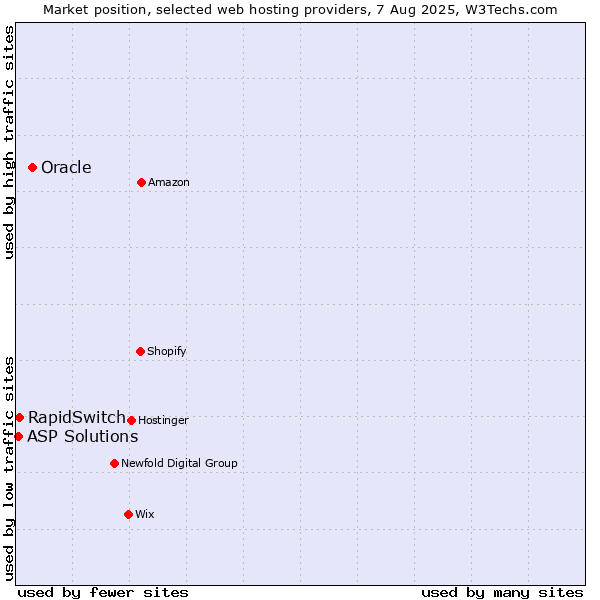 Market position of Oracle vs. RapidSwitch vs. ASP Solutions