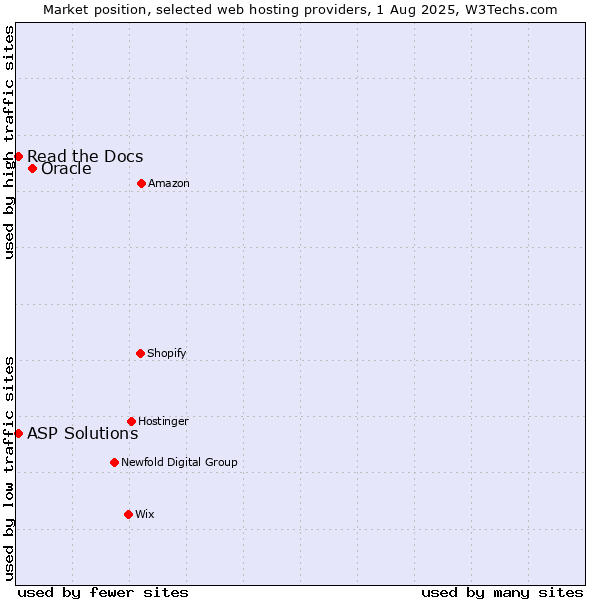 Market position of Oracle vs. Read the Docs vs. ASP Solutions