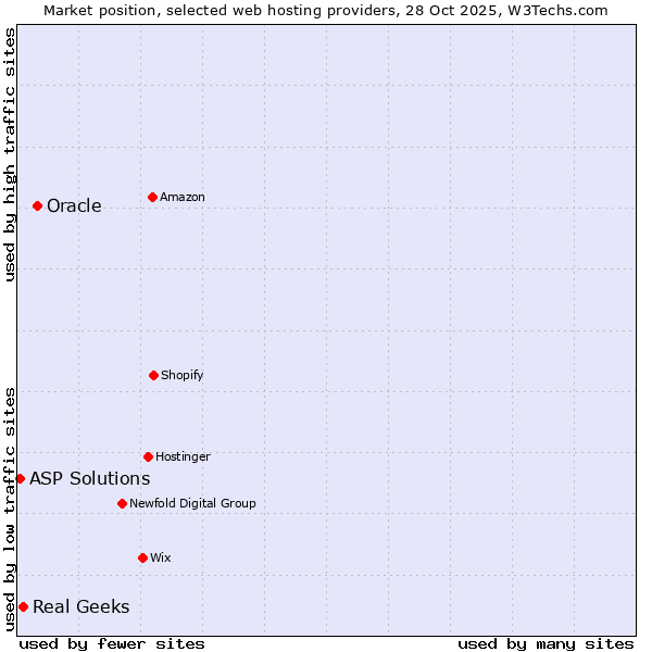 Market position of Oracle vs. Real Geeks vs. ASP Solutions