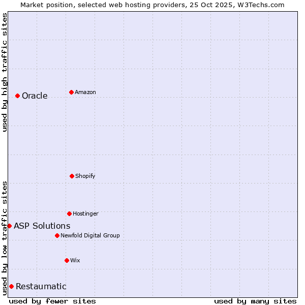 Market position of Oracle vs. Restaumatic vs. ASP Solutions