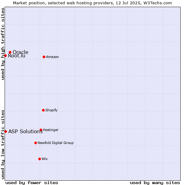 Market position of Oracle vs. ASP Solutions vs. Root.lu