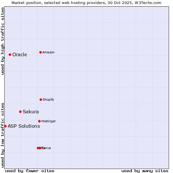 Market position of Sakura vs. Oracle vs. ASP Solutions