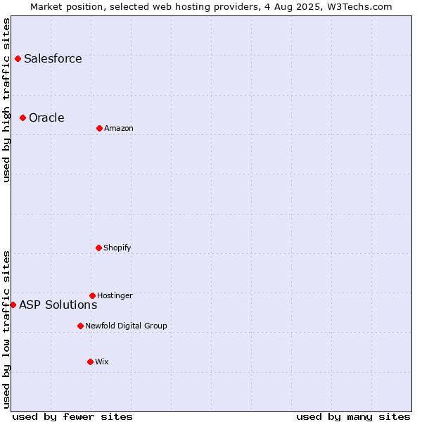 Market position of Oracle vs. Salesforce vs. ASP Solutions