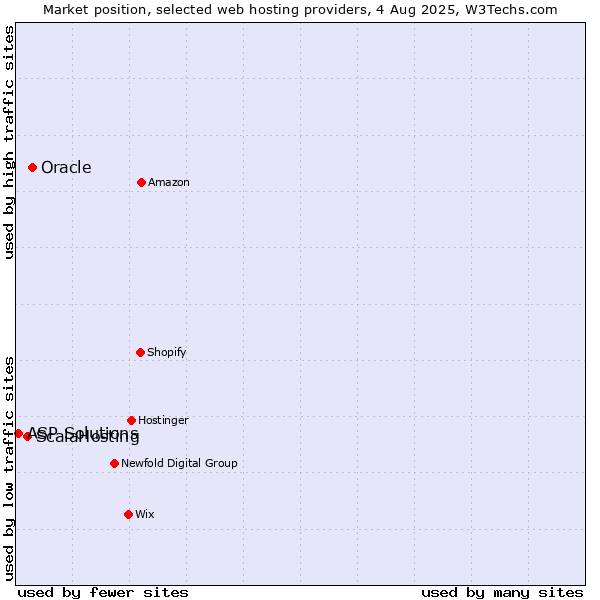 Market position of Oracle vs. ScalaHosting vs. ASP Solutions
