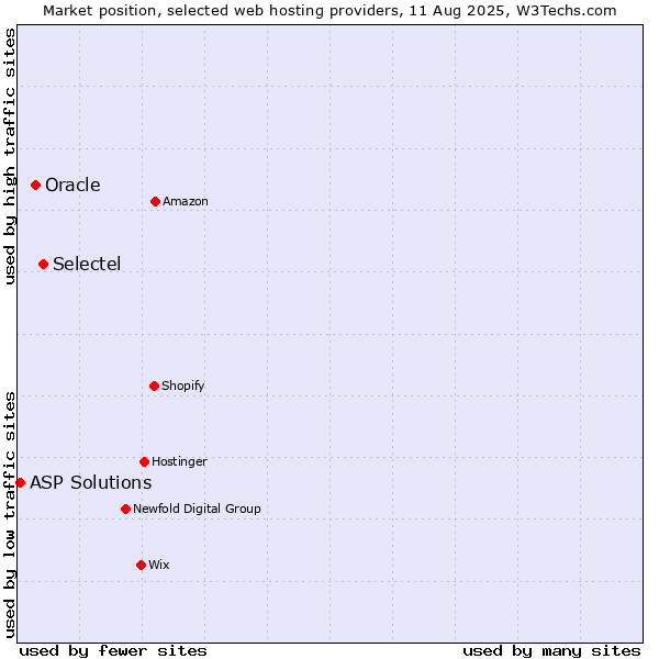 Market position of Selectel vs. Oracle vs. ASP Solutions