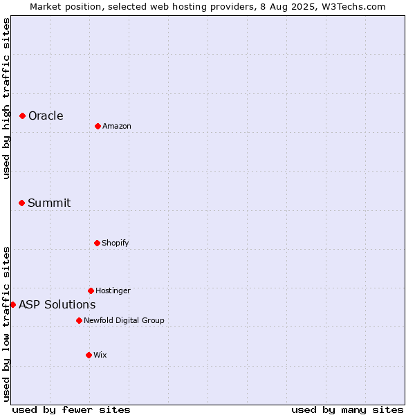 Market position of Oracle vs. Summit vs. ASP Solutions