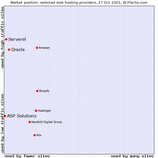 Market position of Oracle vs. Serverel vs. ASP Solutions
