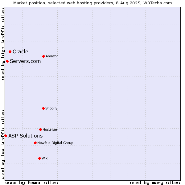 Market position of Oracle vs. Servers.com vs. ASP Solutions