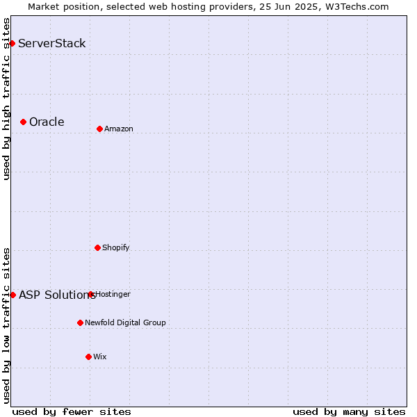 Market position of Oracle vs. ASP Solutions vs. ServerStack
