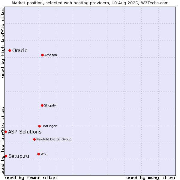 Market position of Oracle vs. Setup.ru vs. ASP Solutions