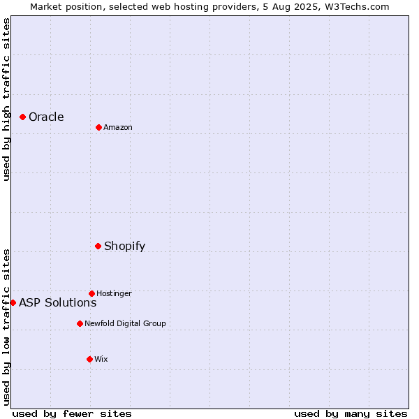 Market position of Shopify vs. Oracle vs. ASP Solutions