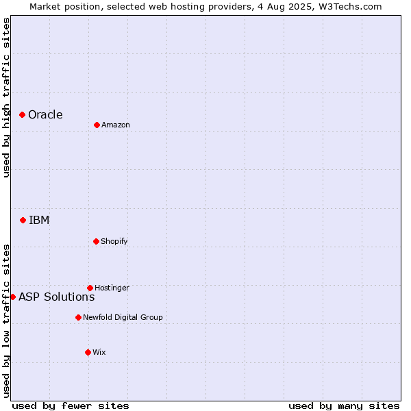 Market position of IBM vs. Oracle vs. ASP Solutions