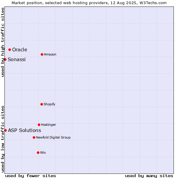 Market position of Oracle vs. ASP Solutions vs. Sonassi