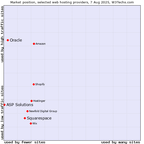 Market position of Squarespace vs. Oracle vs. ASP Solutions