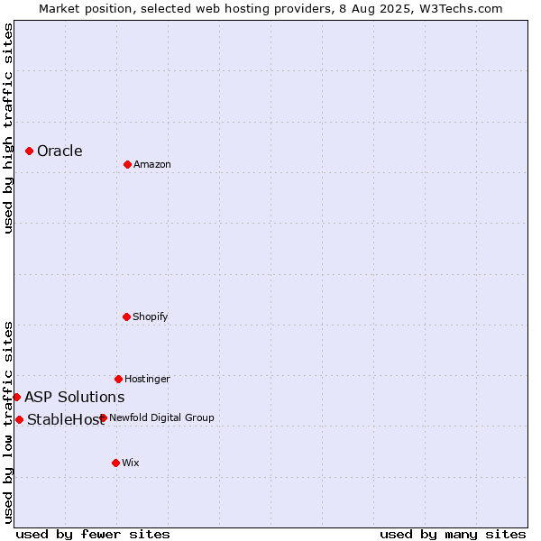 Market position of Oracle vs. StableHost vs. ASP Solutions