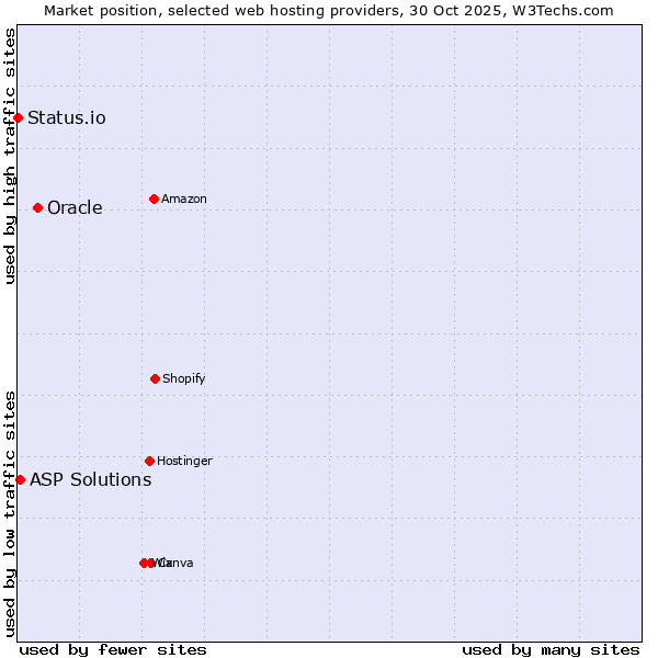 Market position of Oracle vs. ASP Solutions vs. Status.io