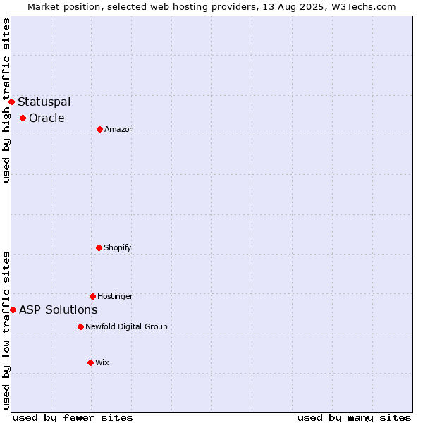 Market position of Oracle vs. ASP Solutions vs. Statuspal