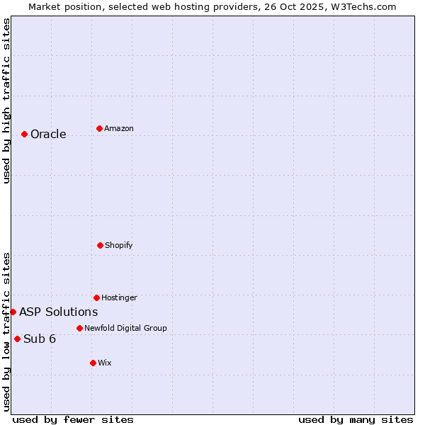 Market position of Oracle vs. Sub 6 vs. ASP Solutions