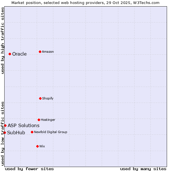 Market position of Oracle vs. ASP Solutions vs. SubHub