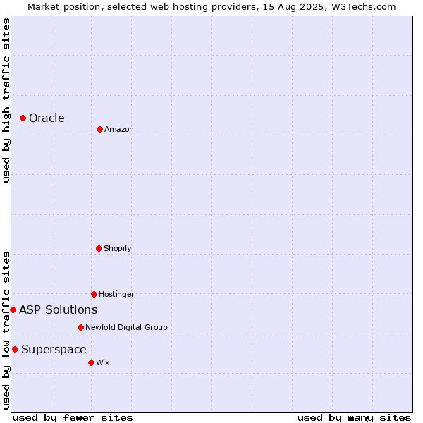 Market position of Oracle vs. Superspace vs. ASP Solutions
