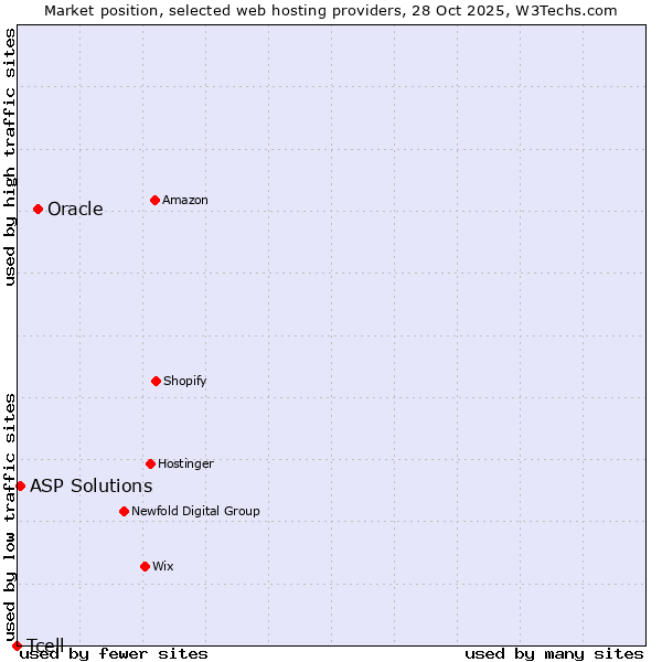 Market position of Oracle vs. ASP Solutions vs. Tcell