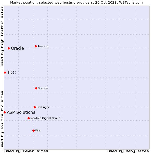 Market position of Oracle vs. TDC vs. ASP Solutions