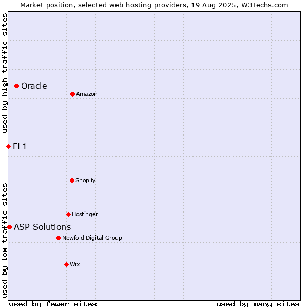 Market position of Oracle vs. ASP Solutions vs. FL1