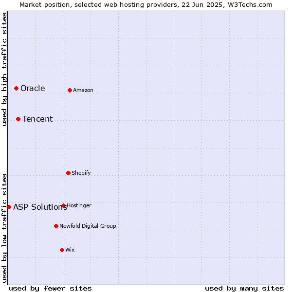 Market position of Tencent vs. Oracle vs. ASP Solutions