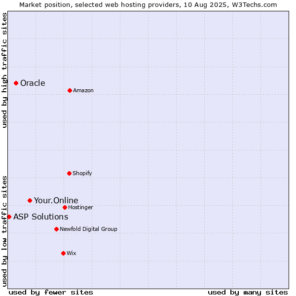 Market position of Your.Online vs. Oracle vs. ASP Solutions