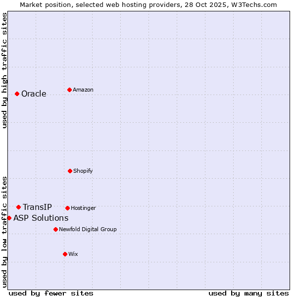 Market position of TransIP vs. Oracle vs. ASP Solutions